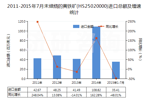 2011-2015年7月未焙燒的黃鐵礦(HS25020000)進(jìn)口總額及增速統(tǒng)計